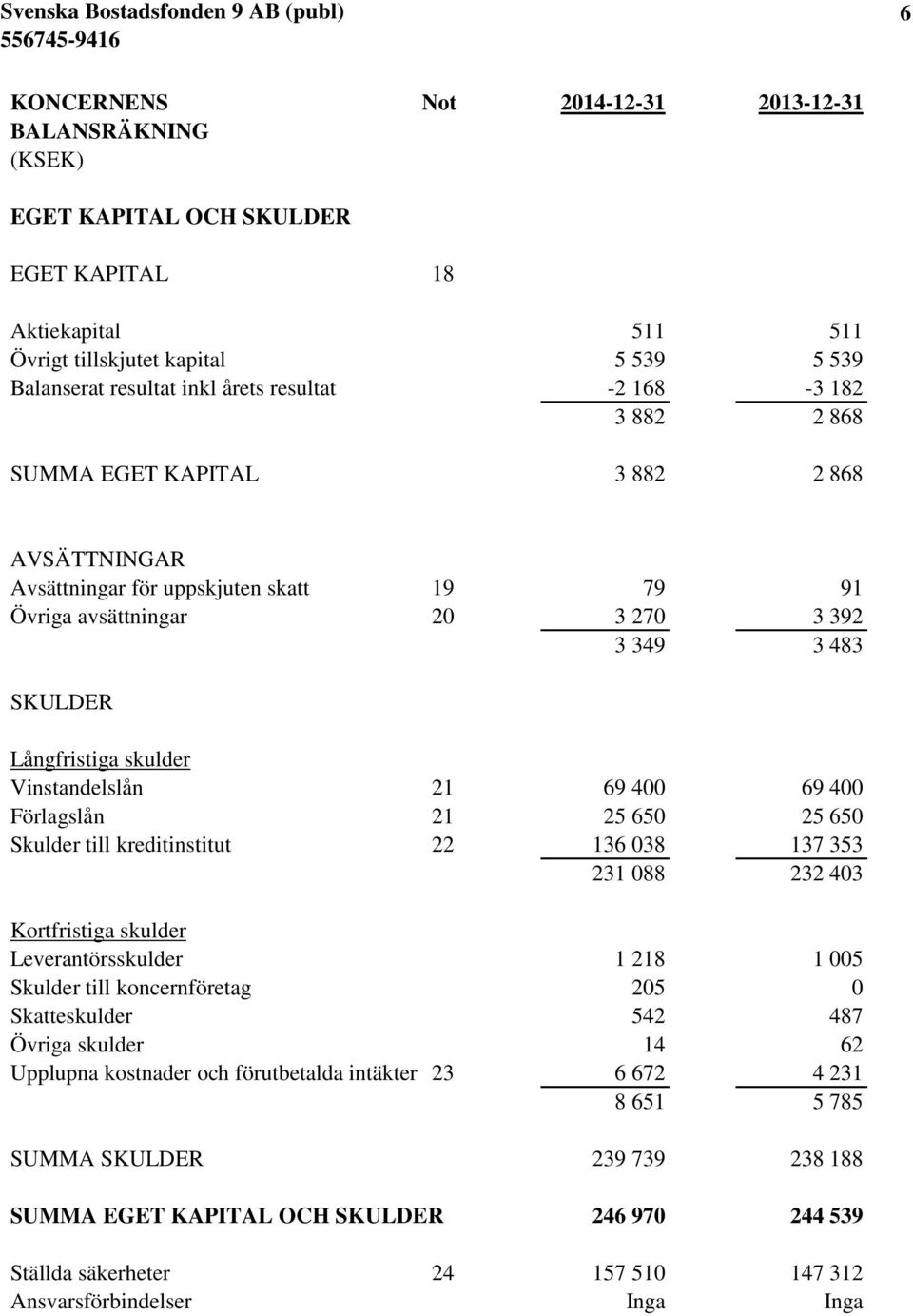 21 69 400 69 400 Förlagslån 21 25 650 25 650 Skulder till kreditinstitut 22 136 038 137 353 231 088 232 403 Kortfristiga skulder Leverantörsskulder 1 218 1 005 Skulder till koncernföretag 205 0