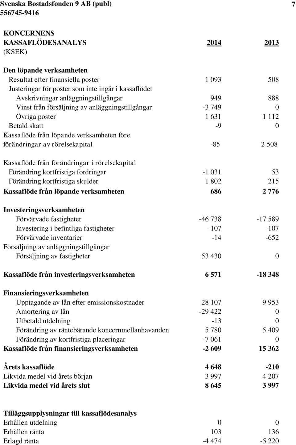 rörelsekapital -85 2 508 Kassaflöde från förändringar i rörelsekapital Förändring kortfristiga fordringar -1 031 53 Förändring kortfristiga skulder 1 802 215 Kassaflöde från löpande verksamheten 686