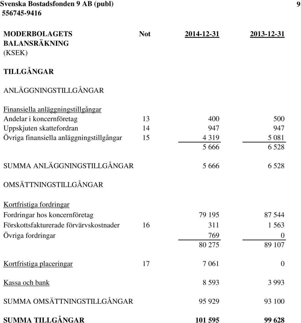 OMSÄTTNINGSTILLGÅNGAR Kortfristiga fordringar Fordringar hos koncernföretag 79 195 87 544 Förskottsfakturerade förvärvskostnader 16 311 1 563 Övriga