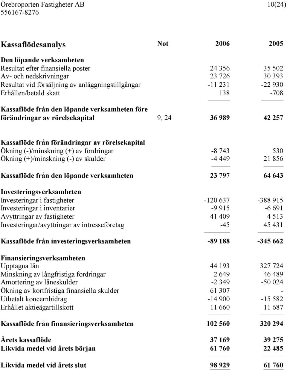 (-)/minskning (+) av fordringar -8 743 530 Ökning (+)/minskning (-) av skulder -4 449 21 856 Kassaflöde från den löpande verksamheten 23 797 64 643 Investeringsverksamheten Investeringar i