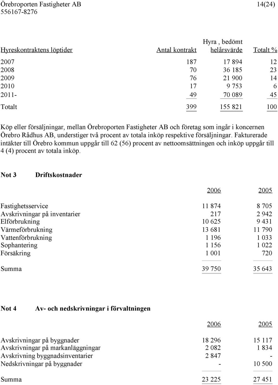 Fakturerade intäkter till Örebro kommun uppgår till 62 (56) procent av nettoomsättningen och inköp uppgår till 4 (4) procent av totala inköp.