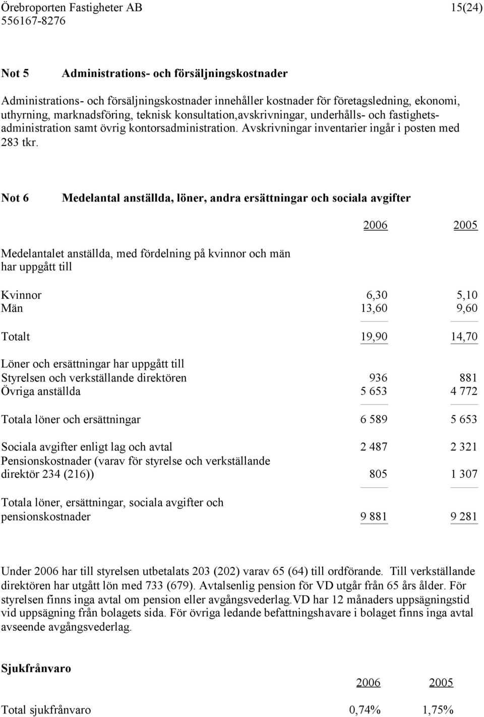 Not 6 Medelantal anställda, löner, andra ersättningar och sociala avgifter 2006 2005 Medelantalet anställda, med fördelning på kvinnor och män har uppgått till Kvinnor 6,30 5,10 Män 13,60 9,60 Totalt