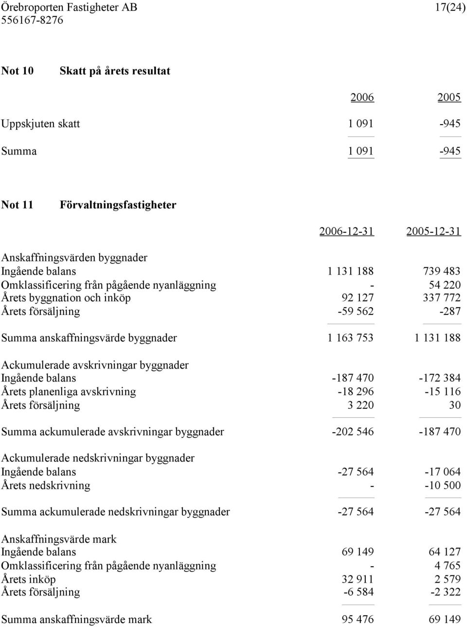 avskrivningar byggnader Ingående balans -187 470-172 384 Årets planenliga avskrivning -18 296-15 116 Årets försäljning 3 220 30 Summa ackumulerade avskrivningar byggnader -202 546-187 470