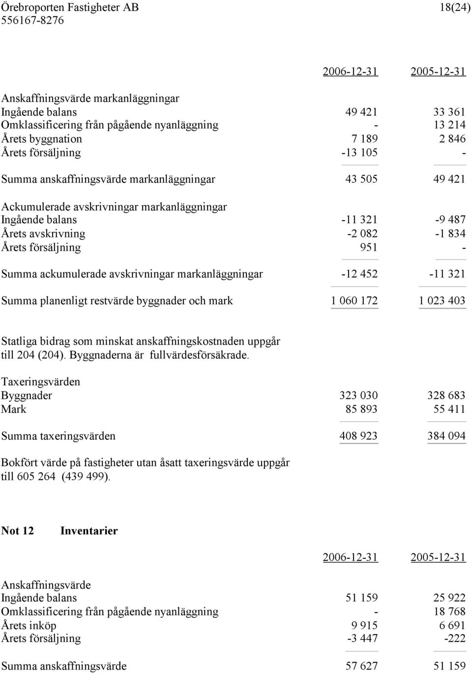 avskrivningar markanläggningar -12 452-11 321 Summa planenligt restvärde byggnader och mark 1 060 172 1 023 403 Statliga bidrag som minskat anskaffningskostnaden uppgår till 204 (204).