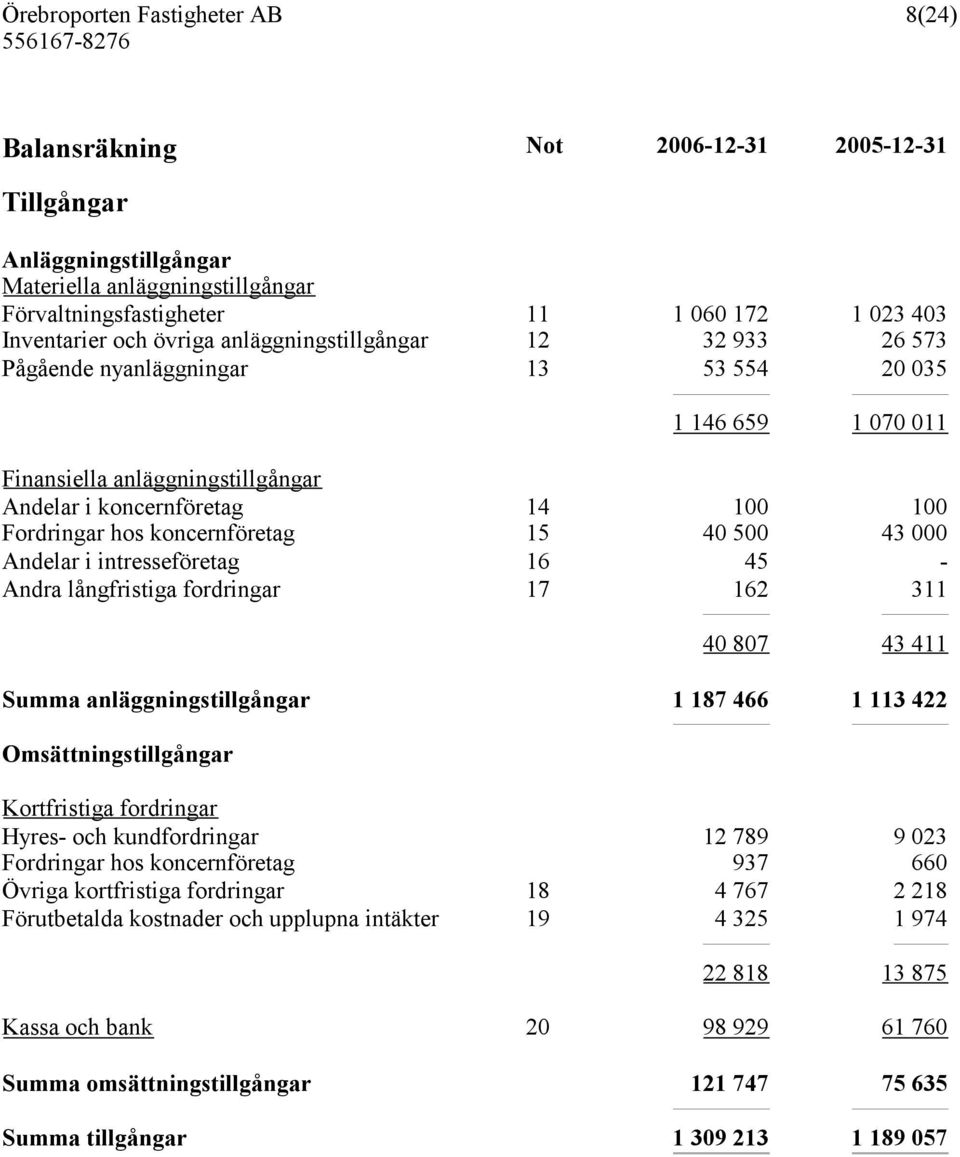 intresseföretag 16 45 - Andra långfristiga fordringar 17 162 311 40 807 43 411 Summa anläggningstillgångar 1 187 466 1 113 422 Omsättningstillgångar Kortfristiga fordringar Hyres- och kundfordringar