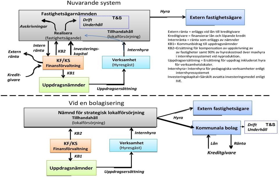 = finansierar lån och löpande kredit Internränta = ränta som erläggs av nämnder KB1= Kommunbidrag till uppdragsnämnder KB2=Ersättning för kompensation av uppskrivning av av fastigheter samt 90% av