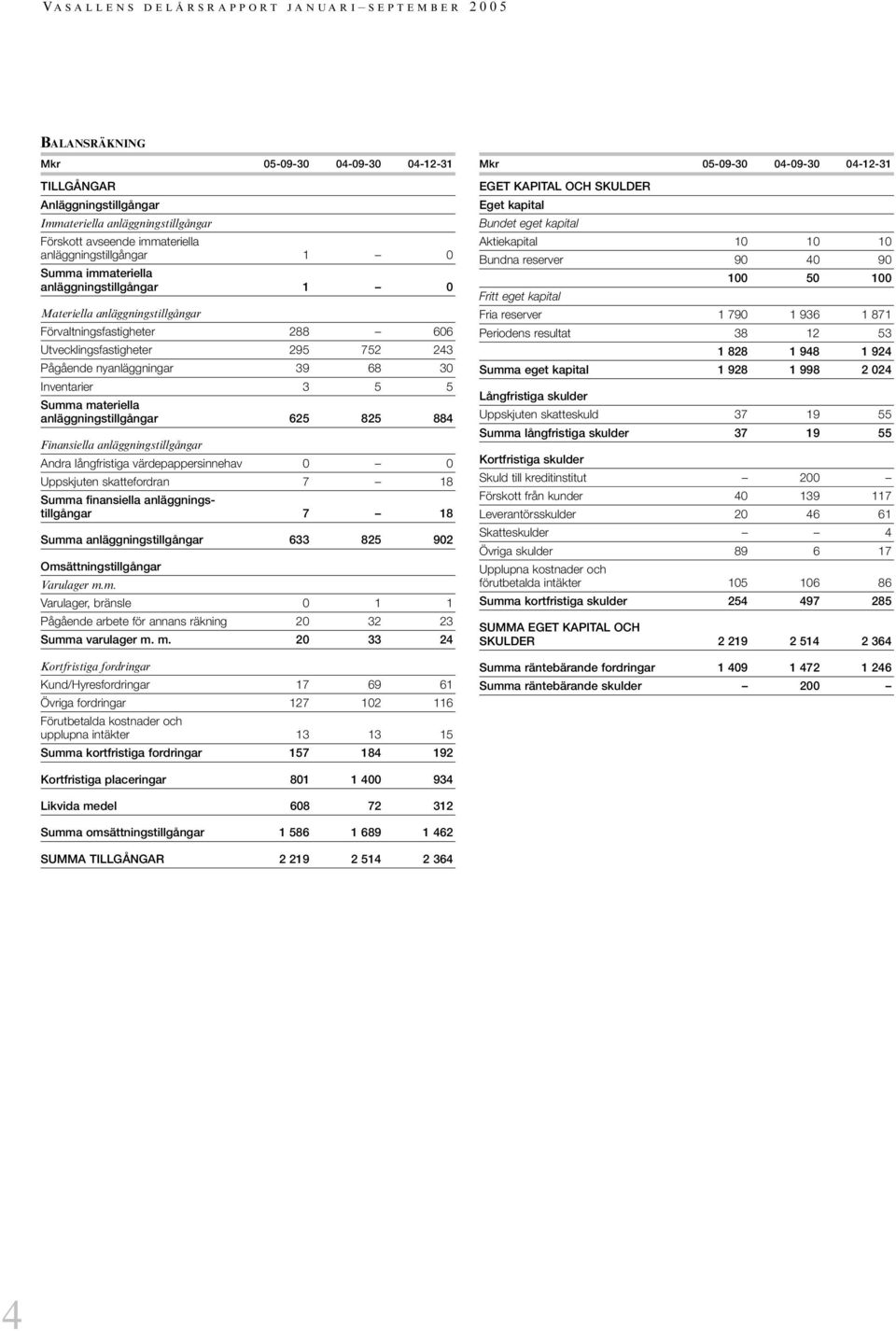 anläggningstillgångar 625 825 884 Finansiella anläggningstillgångar Andra långfristiga värdepappersinnehav 0 0 Uppskjuten skattefordran 7 18 Summa finansiella anläggningstillgångar 7 18 Summa