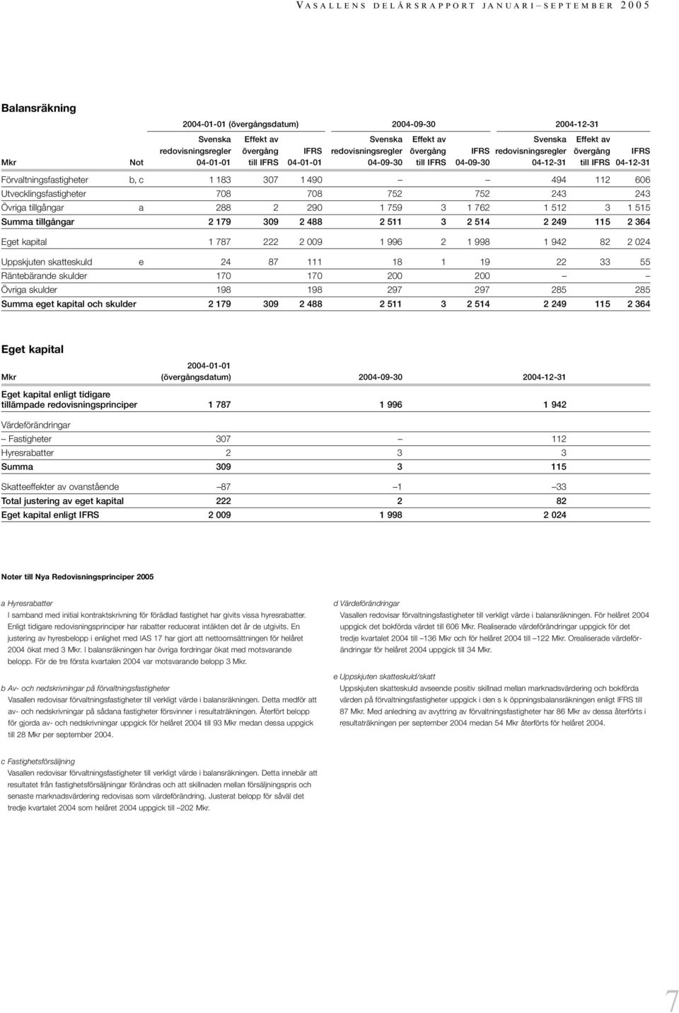 Utvecklingsfastigheter 708 708 752 752 243 243 Övriga tillgångar a 288 2 290 1 759 3 1 762 1 512 3 1 515 Summa tillgångar 2 179 309 2 488 2 511 3 2 514 2 249 115 2 364 Eget kapital 1 787 222 2 009 1