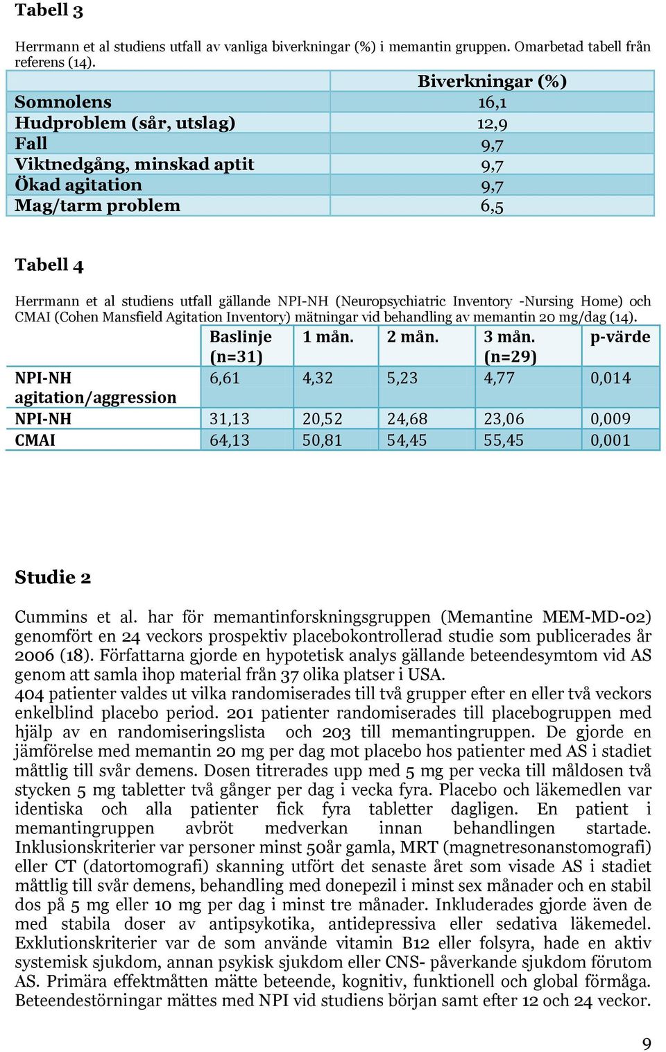 (Neuropsychiatric Inventory -Nursing Home) och CMAI (Cohen Mansfield Agitation Inventory) mätningar vid behandling av memantin 20 mg/dag (14). Baslinje 1 mån. 2 mån. 3 mån.