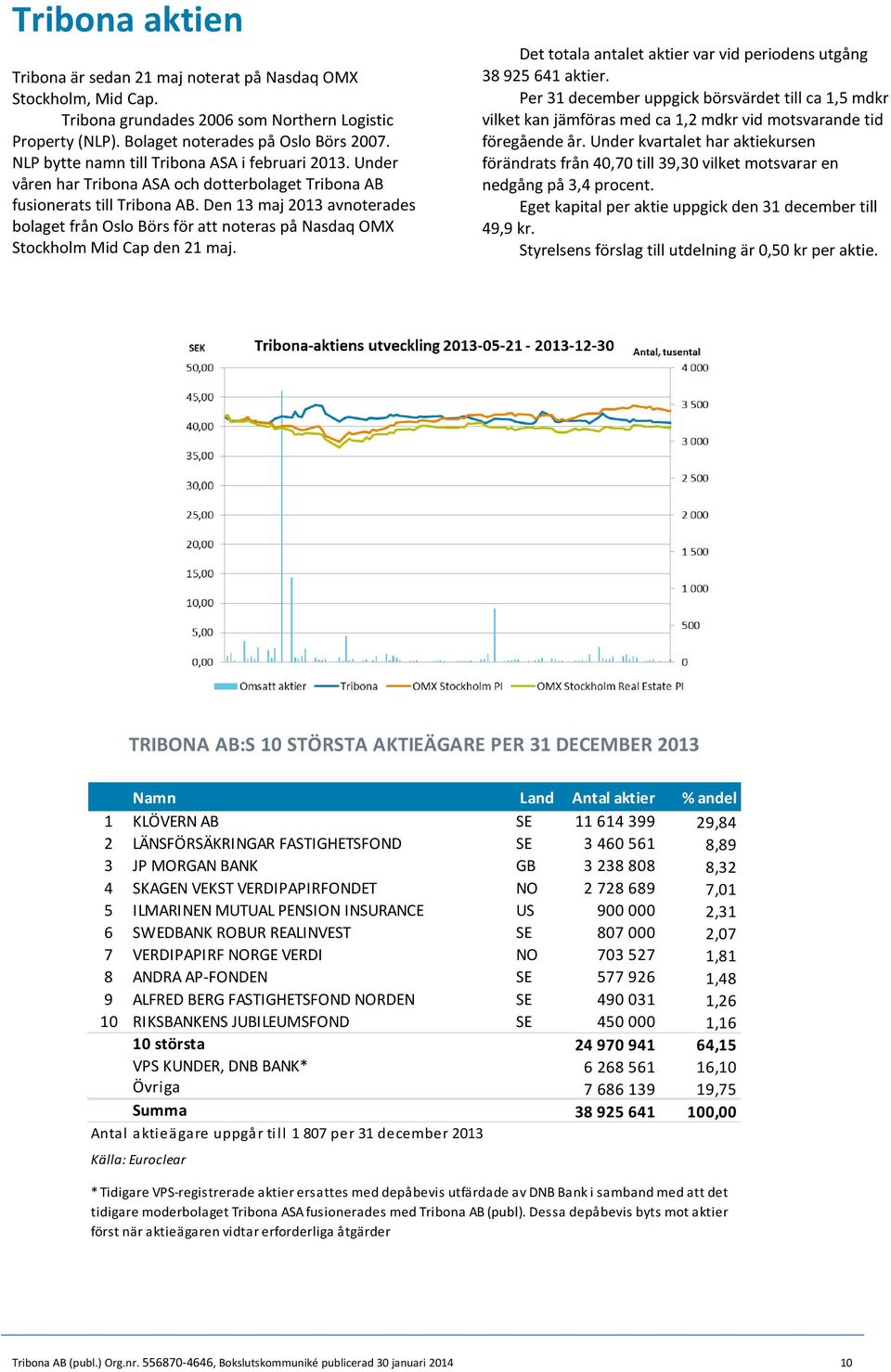 Den 13 maj 2013 avnoterades bolaget från Oslo Börs för att noteras på Nasdaq OMX Stockholm Mid Cap den 21 maj. Det totala antalet aktier var vid periodens utgång 38 925 641 aktier.