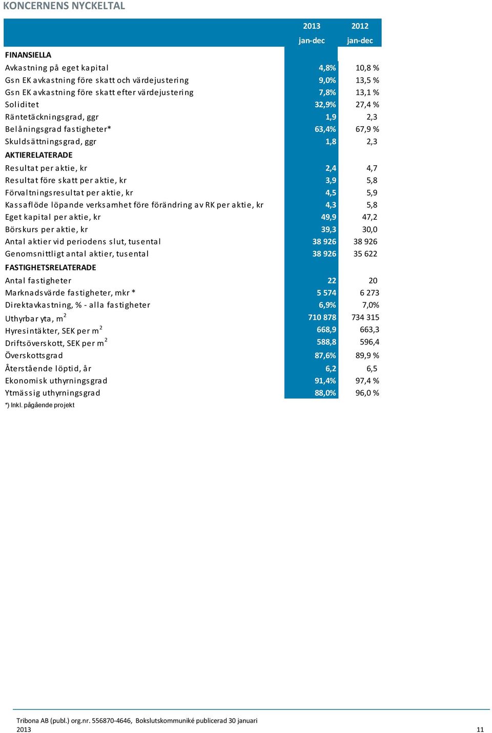 4,7 Resultat före skatt per aktie, kr 3,9 5,8 Förvaltningsresultat per aktie, kr 4,5 5,9 Kassaflöde löpande verksamhet före förändring av RK per aktie, kr 4,3 5,8 Eget kapital per aktie, kr 49,9 47,2