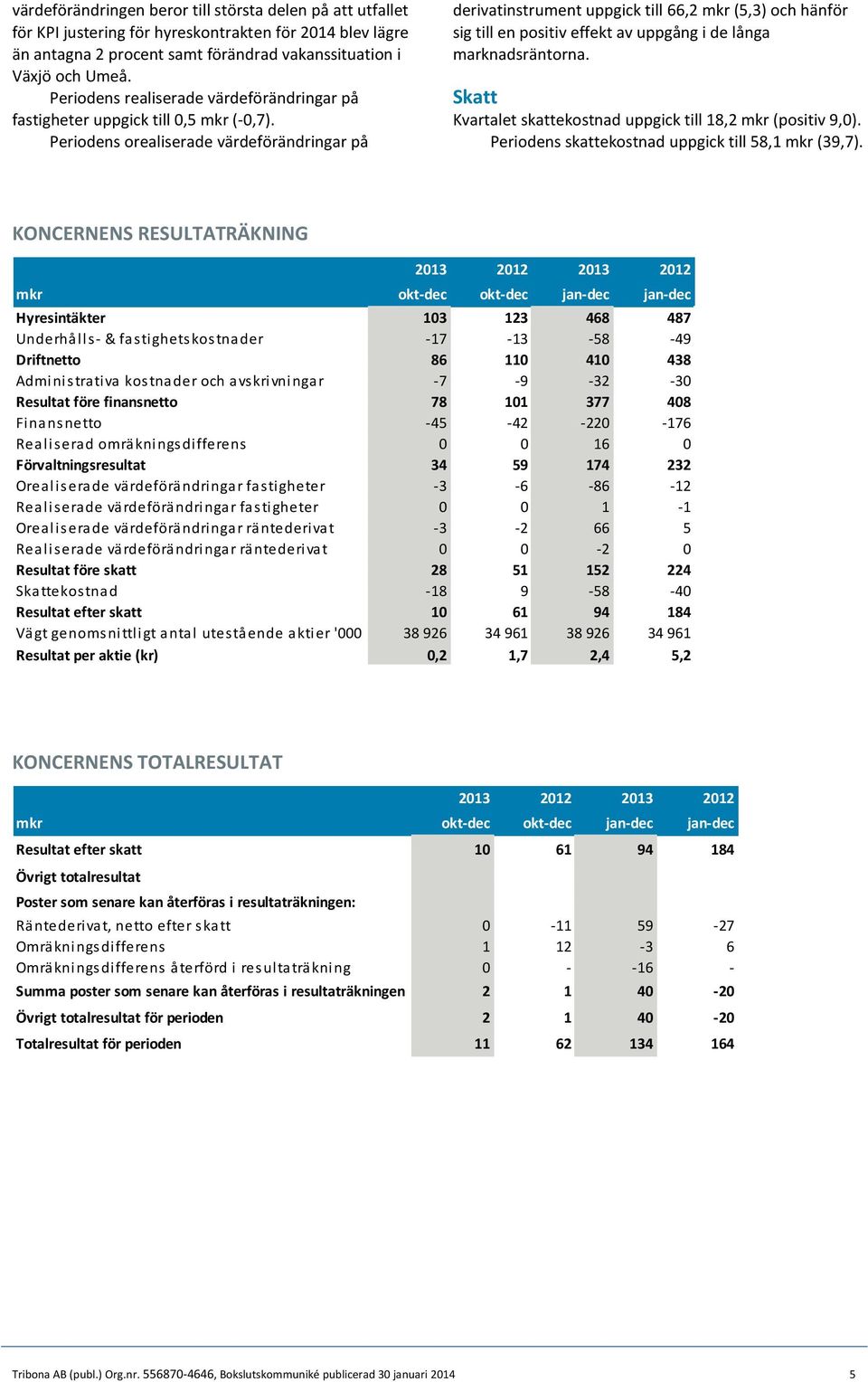 Periodens orealiserade värdeförändringar på derivatinstrument uppgick till 66,2 mkr (5,3) och hänför sig till en positiv effekt av uppgång i de långa marknadsräntorna.