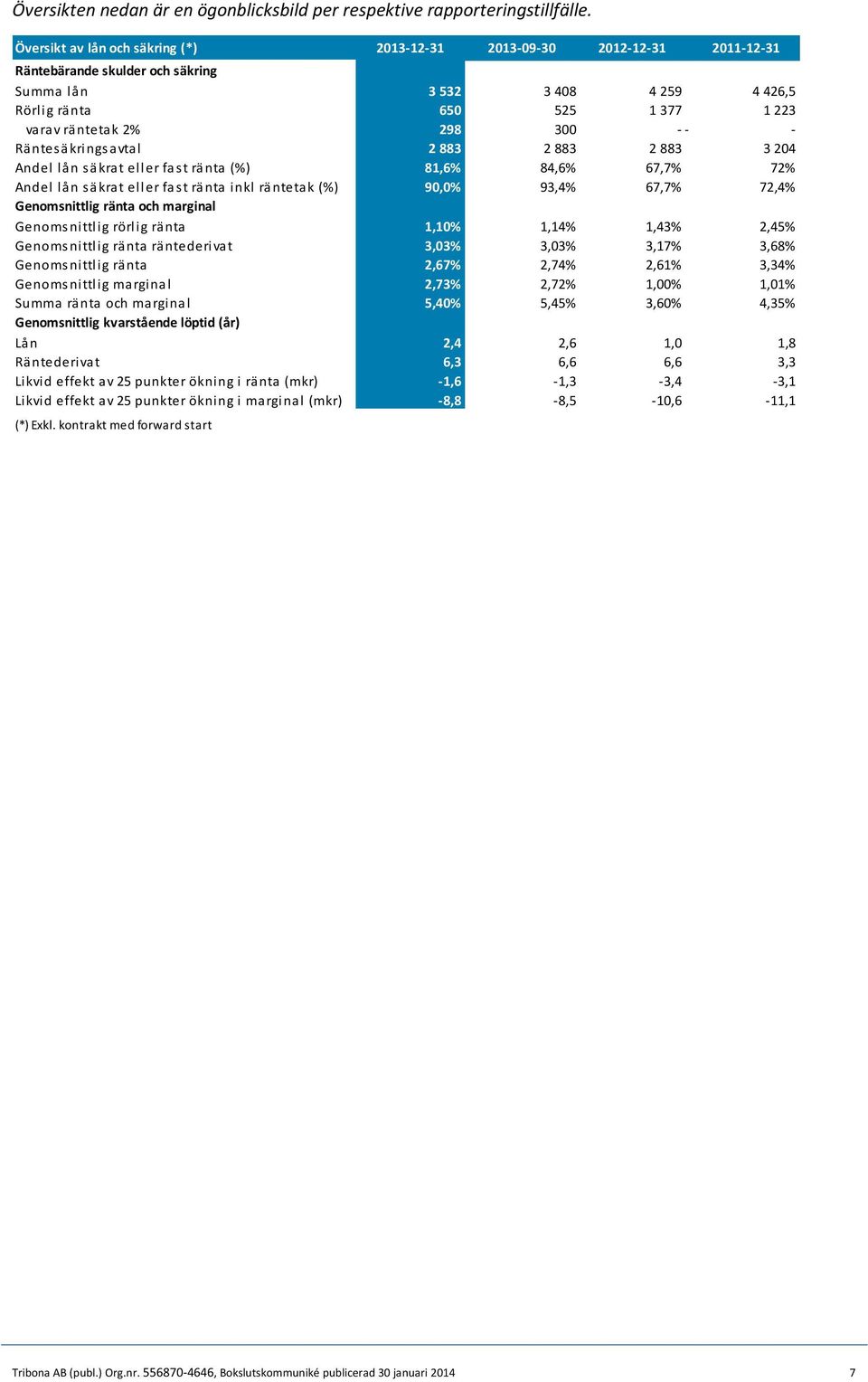 300 - - - Räntesäkringsavtal 2 883 2 883 2 883 3 204 Andel lån säkrat eller fast ränta (%) 81,6% 84,6% 67,7% 72% Andel lån säkrat eller fast ränta inkl räntetak (%) 90,0% 93,4% 67,7% 72,4%