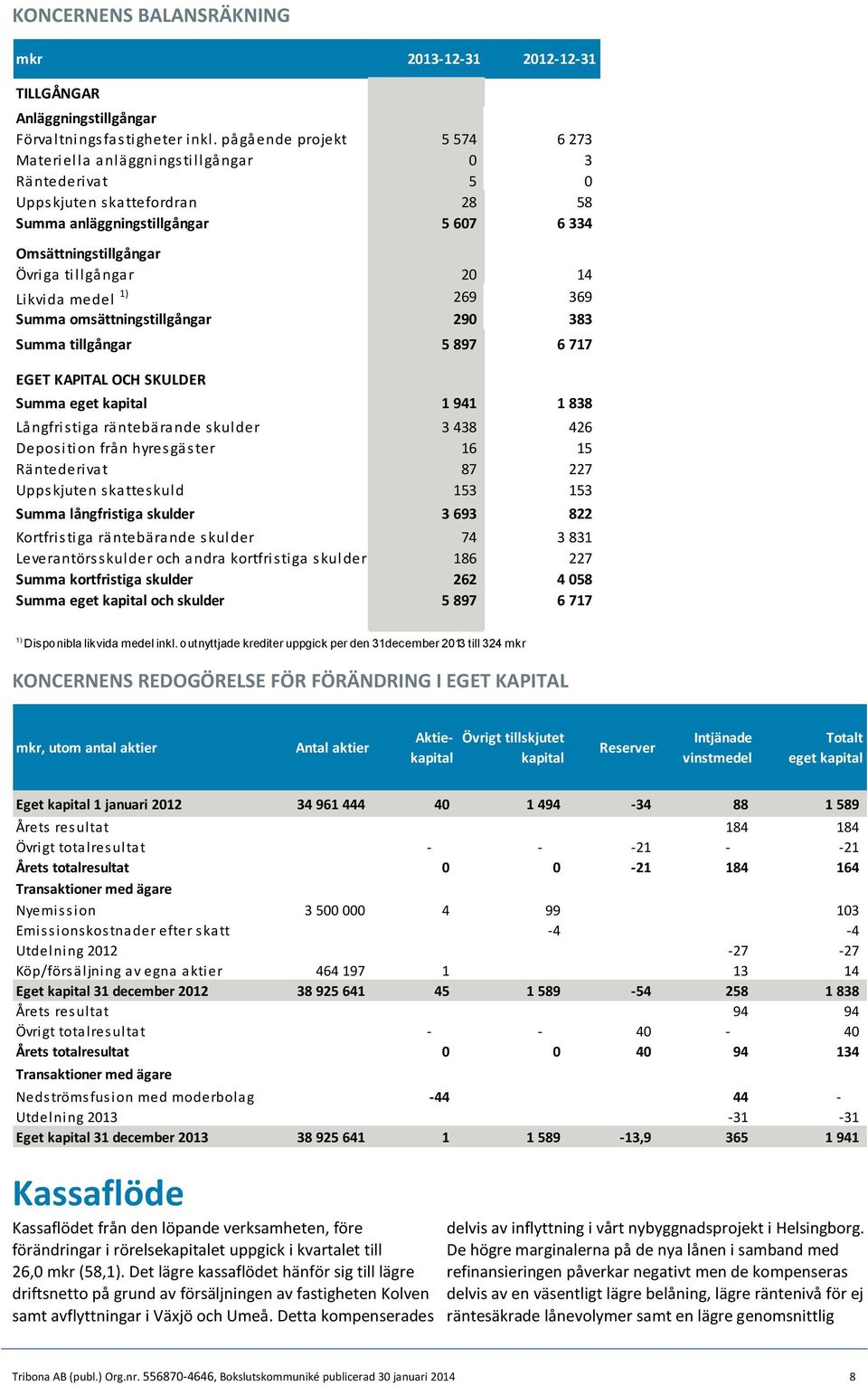 Likvida medel 1) 269 369 Summa omsättningstillgångar 290 383 Summa tillgångar 5 897 6 717 EGET KAPITAL OCH SKULDER Summa eget kapital 1 941 1 838 Långfristiga räntebärande skulder 3 438 426