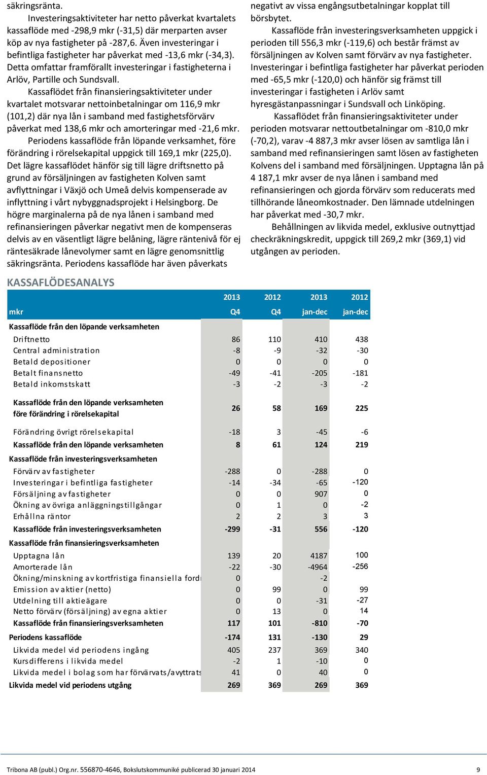 Kassaflödet från finansieringsaktiviteter under kvartalet motsvarar nettoinbetalningar om 116,9 mkr (101,2) där nya lån i samband med fastighetsförvärv påverkat med 138,6 mkr och amorteringar med