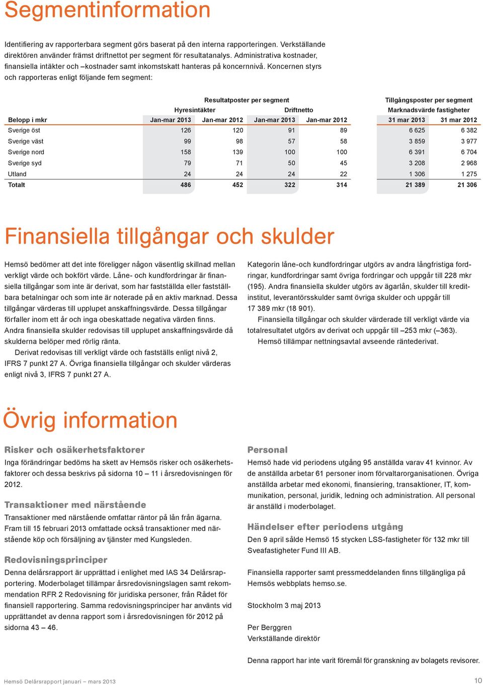 Koncernen styrs och rapporteras enligt följande fem segment: Resultatposter per segment Tillgångsposter per segment Hyresintäkter Driftnetto Marknadsvärde fastigheter Belopp i mkr Jan-mar 2013