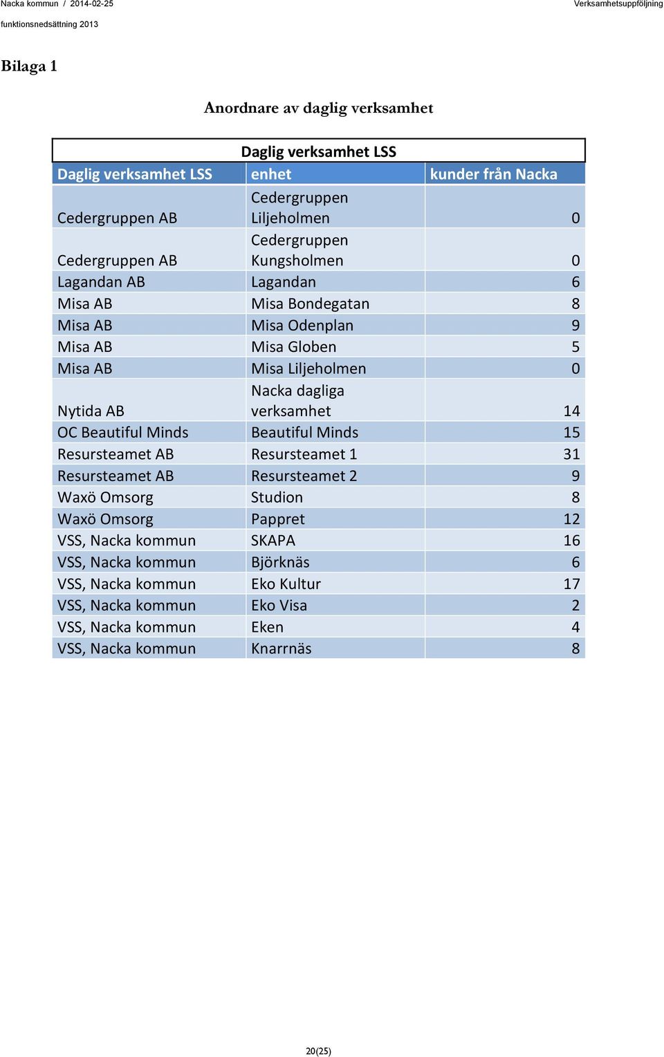 dagliga verksamhet 14 OC Beautiful Minds Beautiful Minds 15 Resursteamet AB Resursteamet 1 31 Resursteamet AB Resursteamet 2 9 Waxö Omsorg Studion 8 Waxö Omsorg Pappret