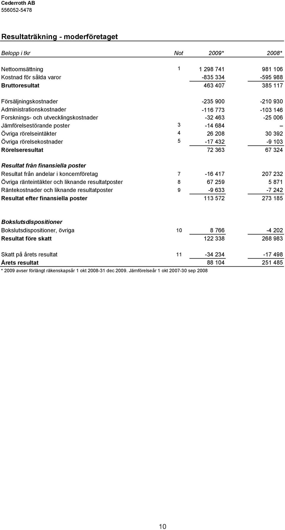 rörelsekostnader 5-17 432-9 103 Rörelseresultat 72 363 67 324 Resultat från finansiella poster Resultat från andelar i koncernföretag 7-16 417 207 232 Övriga ränteintäkter och liknande resultatposter