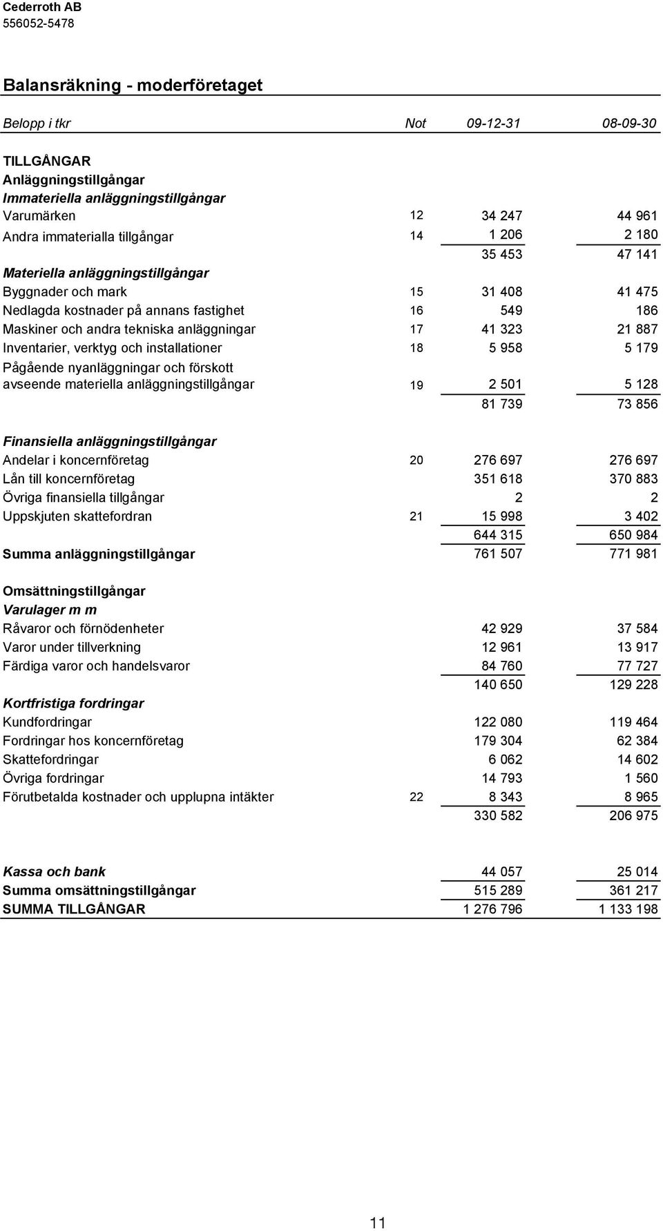 887 Inventarier, verktyg och installationer 18 5 958 5 179 Pågående nyanläggningar och förskott avseende materiella anläggningstillgångar 19 2 501 5 128 81 739 73 856 Finansiella