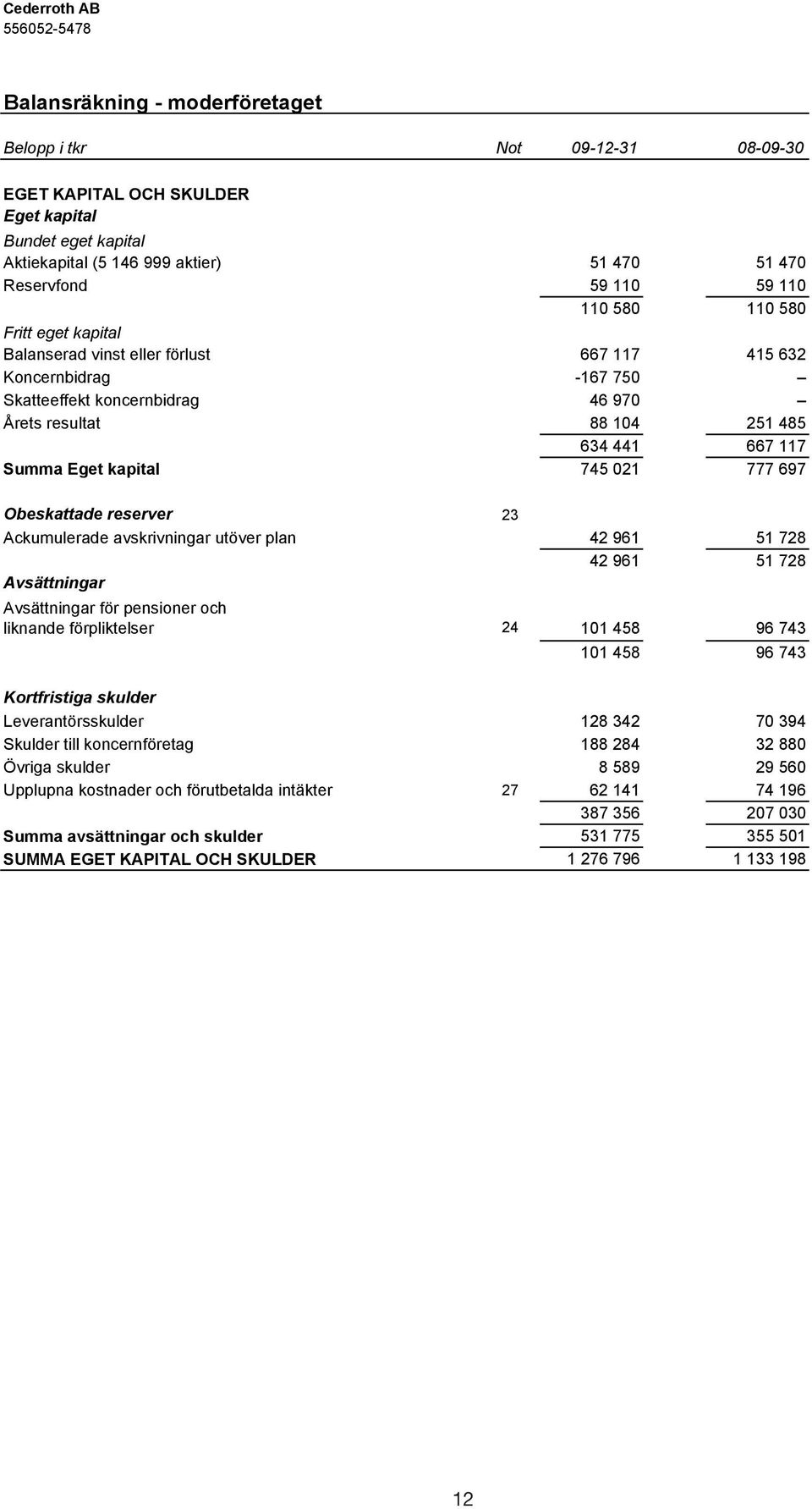 021 777 697 Obeskattade reserver 23 Ackumulerade avskrivningar utöver plan 42 961 51 728 42 961 51 728 Avsättningar Avsättningar för pensioner och liknande förpliktelser 24 101 458 96 743 101 458 96