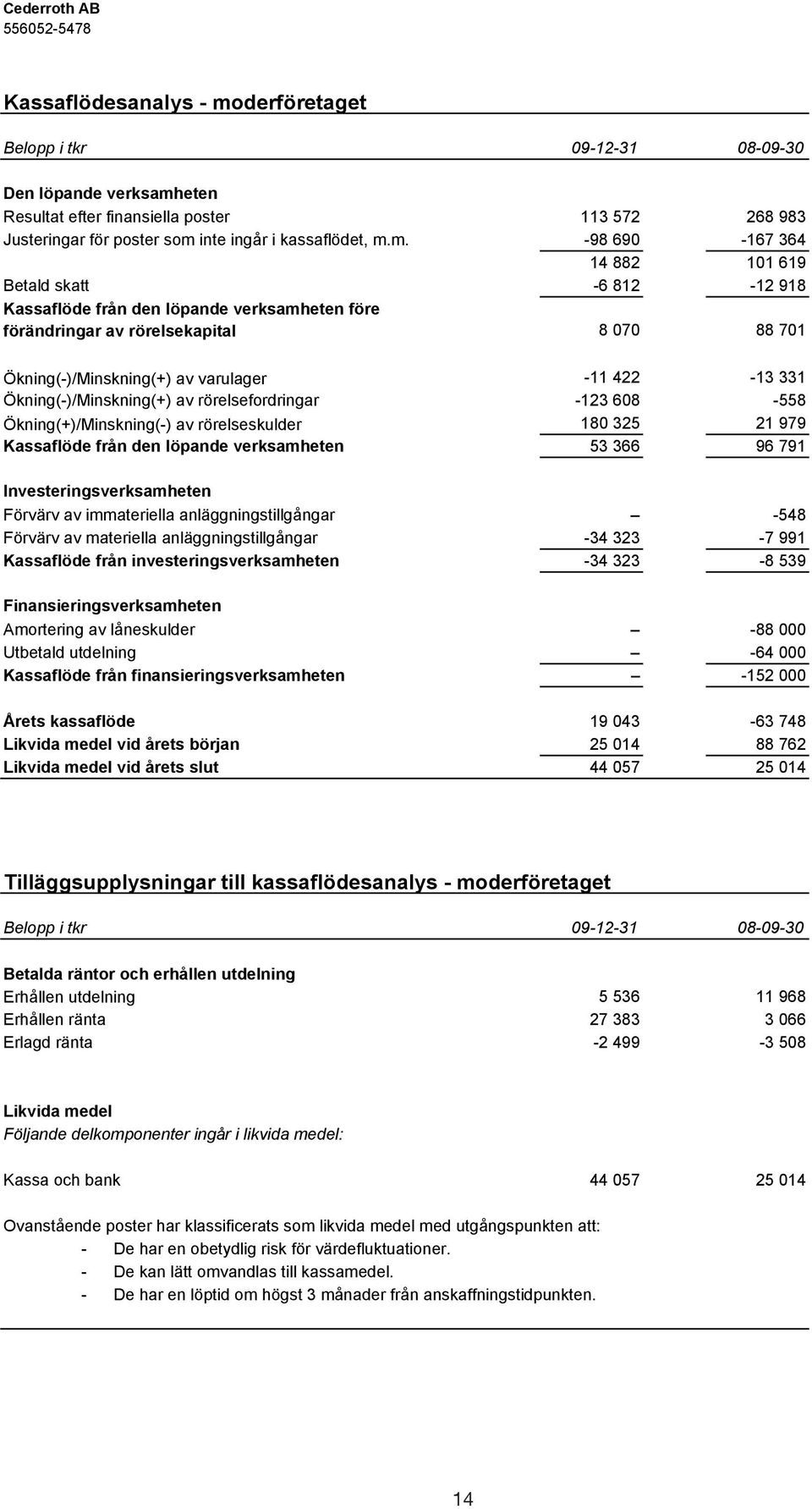 eten Resultat efter finansiella poster 113 572 268 983 Justeringar för poster som 