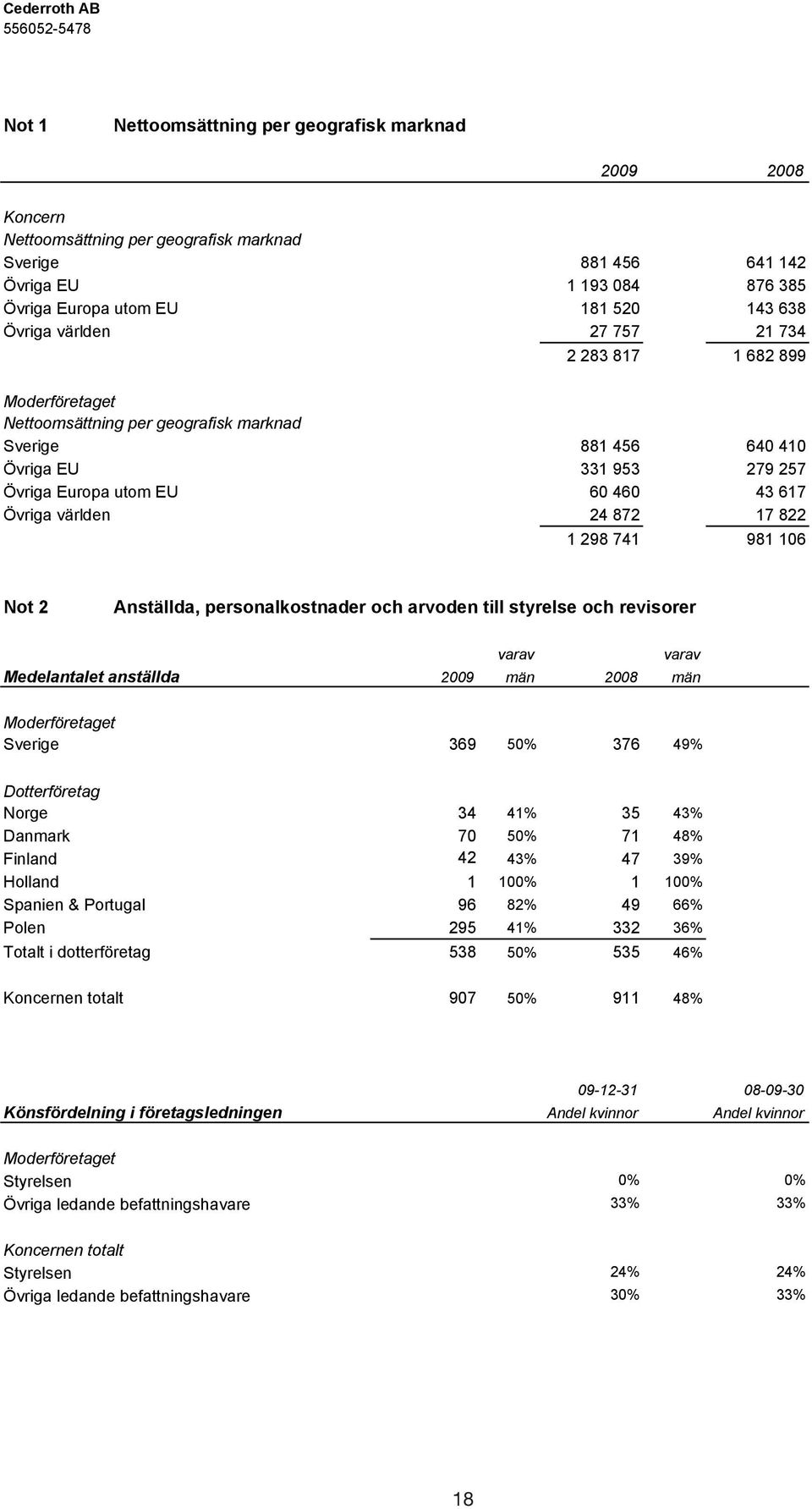 822 1 298 741 981 106 Not 2 Anställda, personalkostnader och arvoden till styrelse och revisorer varav varav Medelantalet anställda 2009 män 2008 män Moderföretaget Sverige 369 50% 376 49%