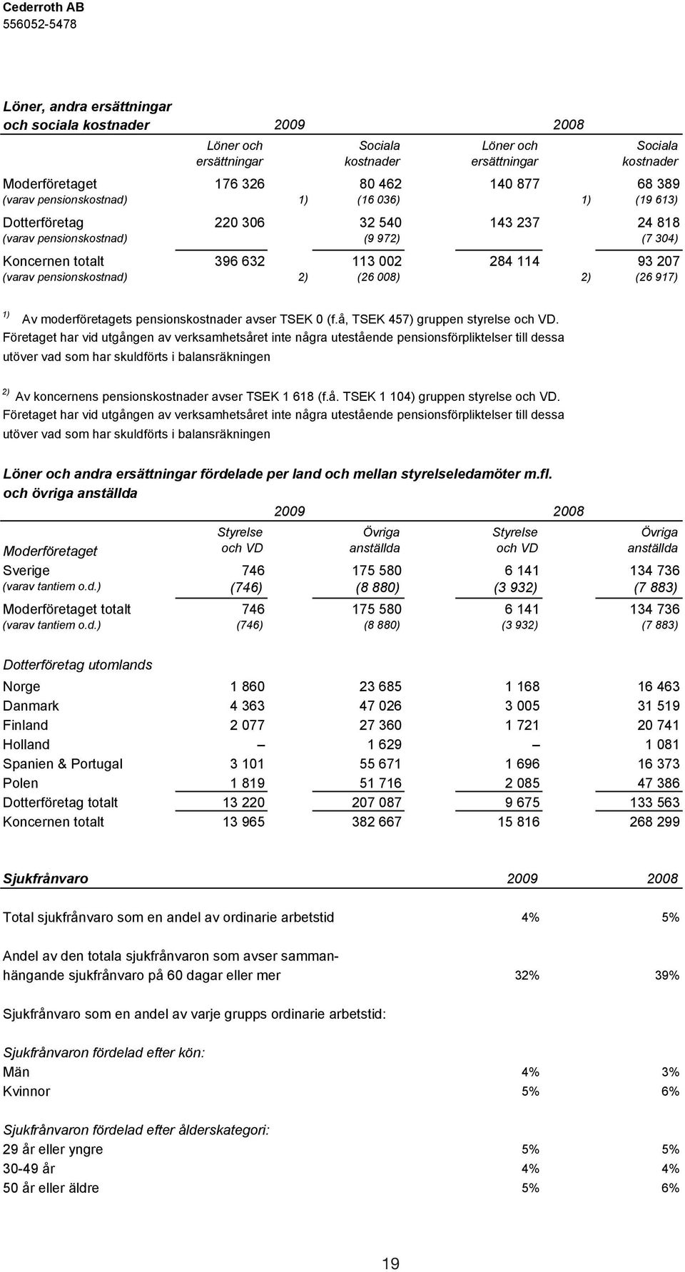 008) 2) (26 917) 1) Av moderföretagets pensionskostnader avser TSEK 0 (f.å, TSEK 457) gruppen styrelse och VD.