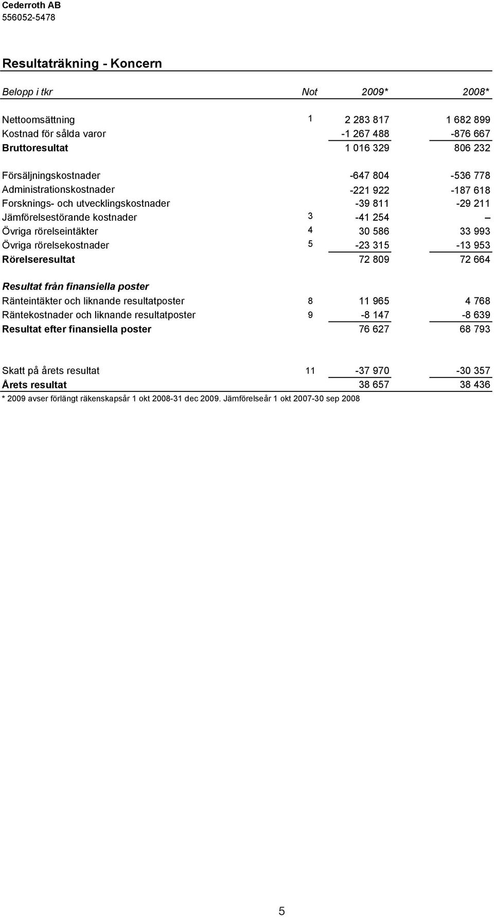 315-13 953 Rörelseresultat 72 809 72 664 Resultat från finansiella poster Ränteintäkter och liknande resultatposter 8 11 965 4 768 Räntekostnader och liknande resultatposter 9-8 147-8 639 Resultat