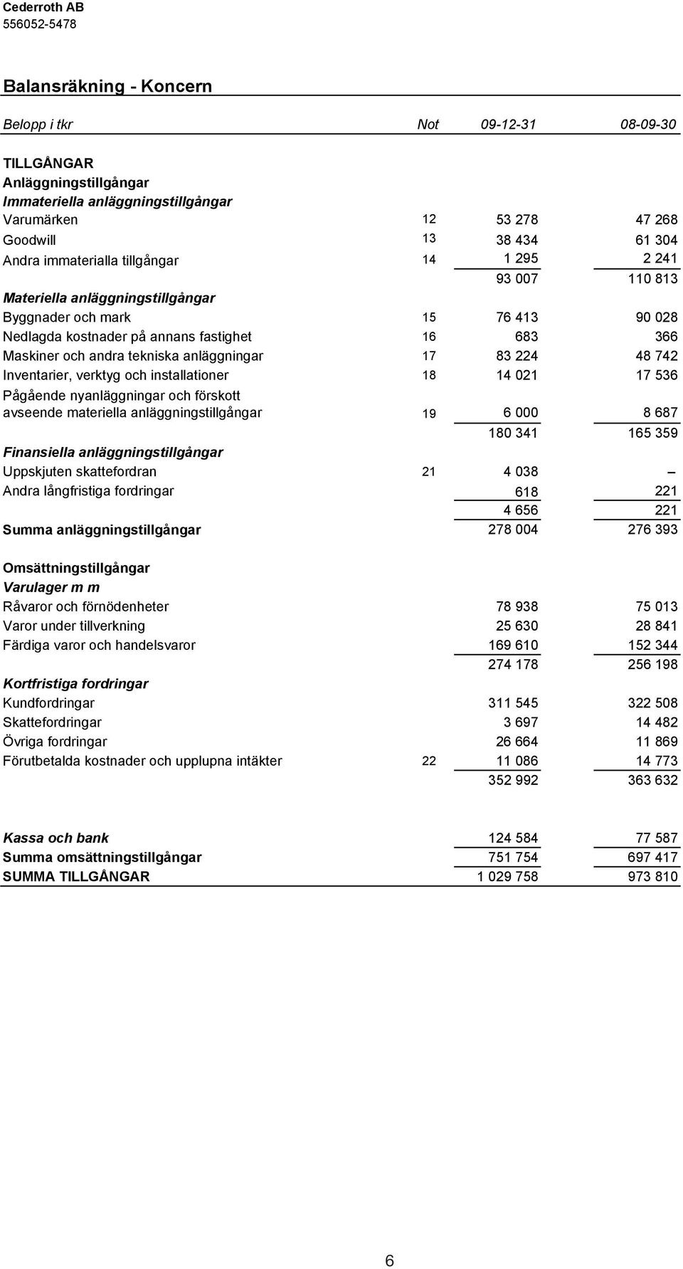 anläggningar 17 83 224 48 742 Inventarier, verktyg och installationer 18 14 021 17 536 Pågående nyanläggningar och förskott avseende materiella anläggningstillgångar 19 6 000 8 687 180 341 165 359