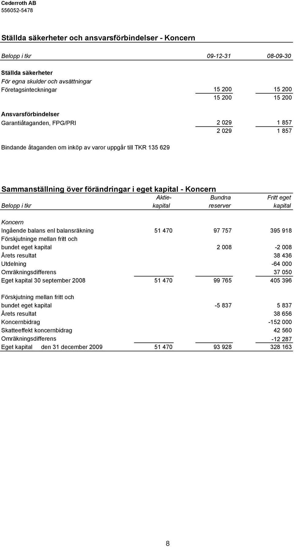 kapital reserver kapital Ingående balans enl balansräkning 51 470 97 757 395 918 Förskjutninge mellan fritt och bundet eget kapital 2 008-2 008 Årets resultat 38 436 Utdelning -64 000