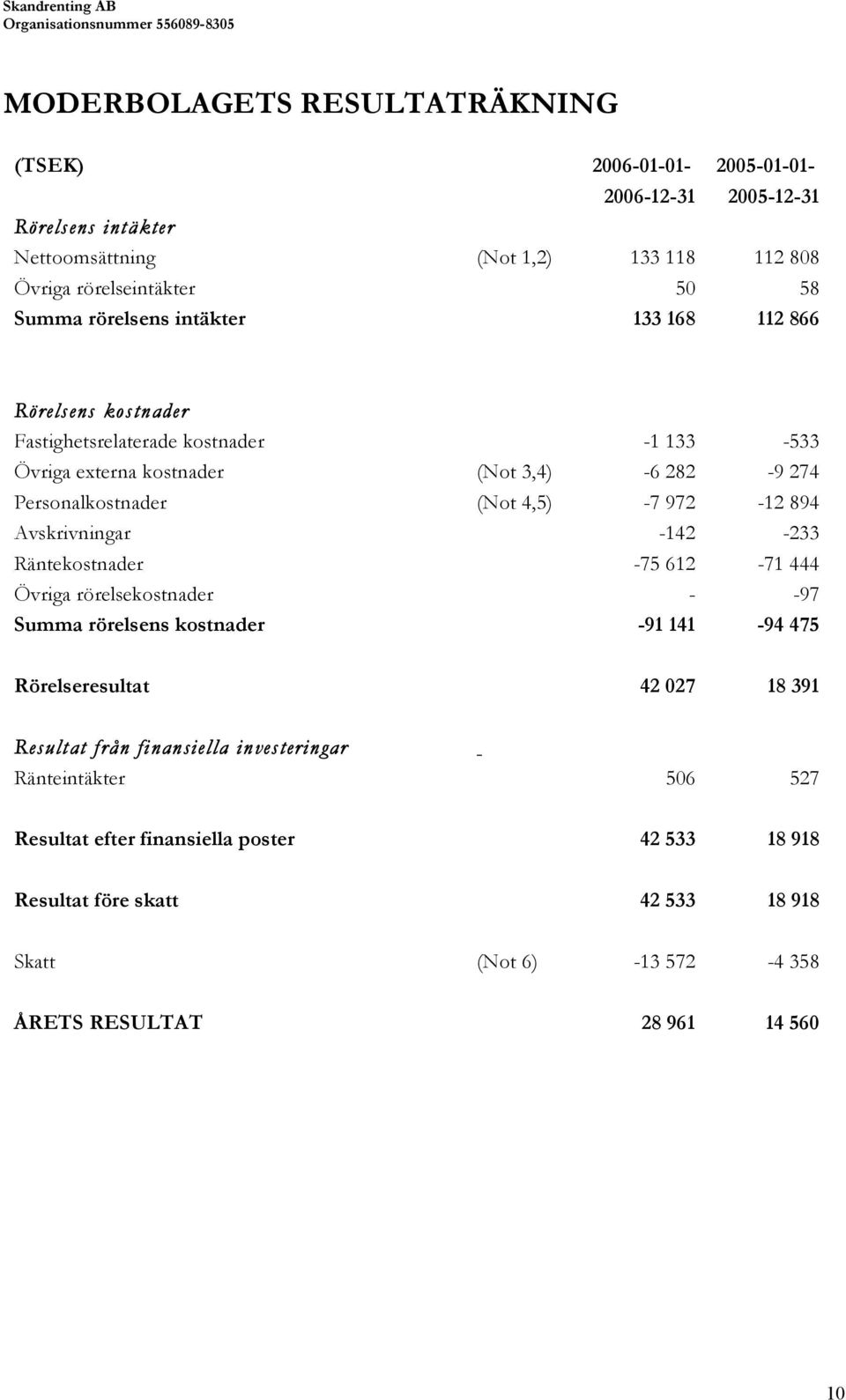 972-12 894 Avskrivningar -142-233 Räntekostnader -75 612-71 444 Övriga rörelsekostnader - -97 Summa rörelsens kostnader -91 141-94 475 Rörelseresultat 42 027 18 391 Resultat från