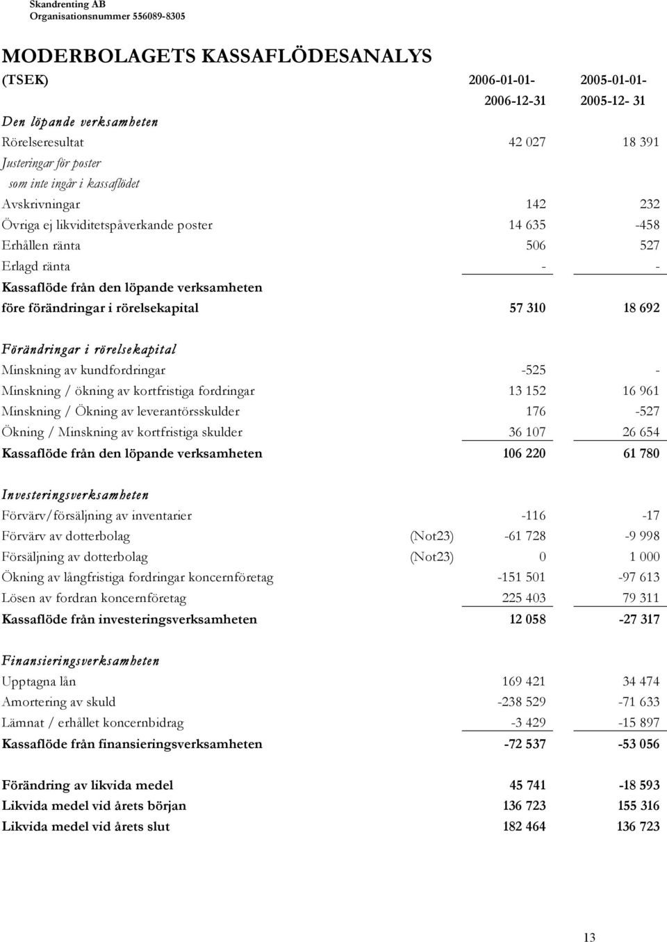 692 Förändringar i rörelsekapital Minskning av kundfordringar -525 - Minskning / ökning av kortfristiga fordringar 13 152 16 961 Minskning / Ökning av leverantörsskulder 176-527 Ökning / Minskning av