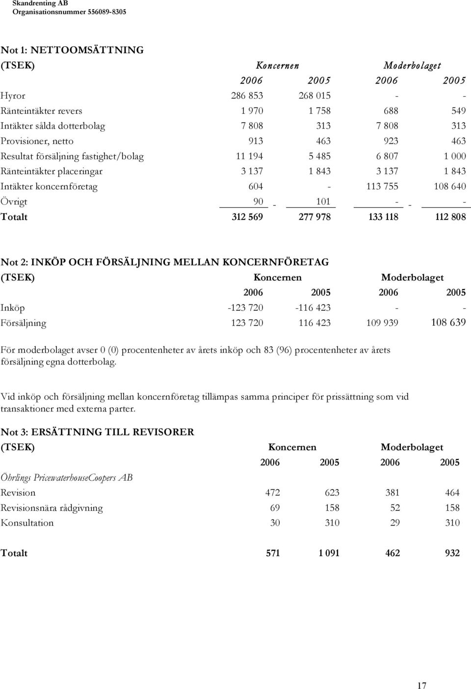 Totalt 312 569 277 978 133 118 112 808 Not 2: INKÖP OCH FÖRSÄLJNING MELLAN KONCERNFÖRETAG (TSEK) Koncernen Moderbolaget 2006 2005 2006 2005 Inköp -123 720-116 423 - - Försäljning 123 720 116 423 109