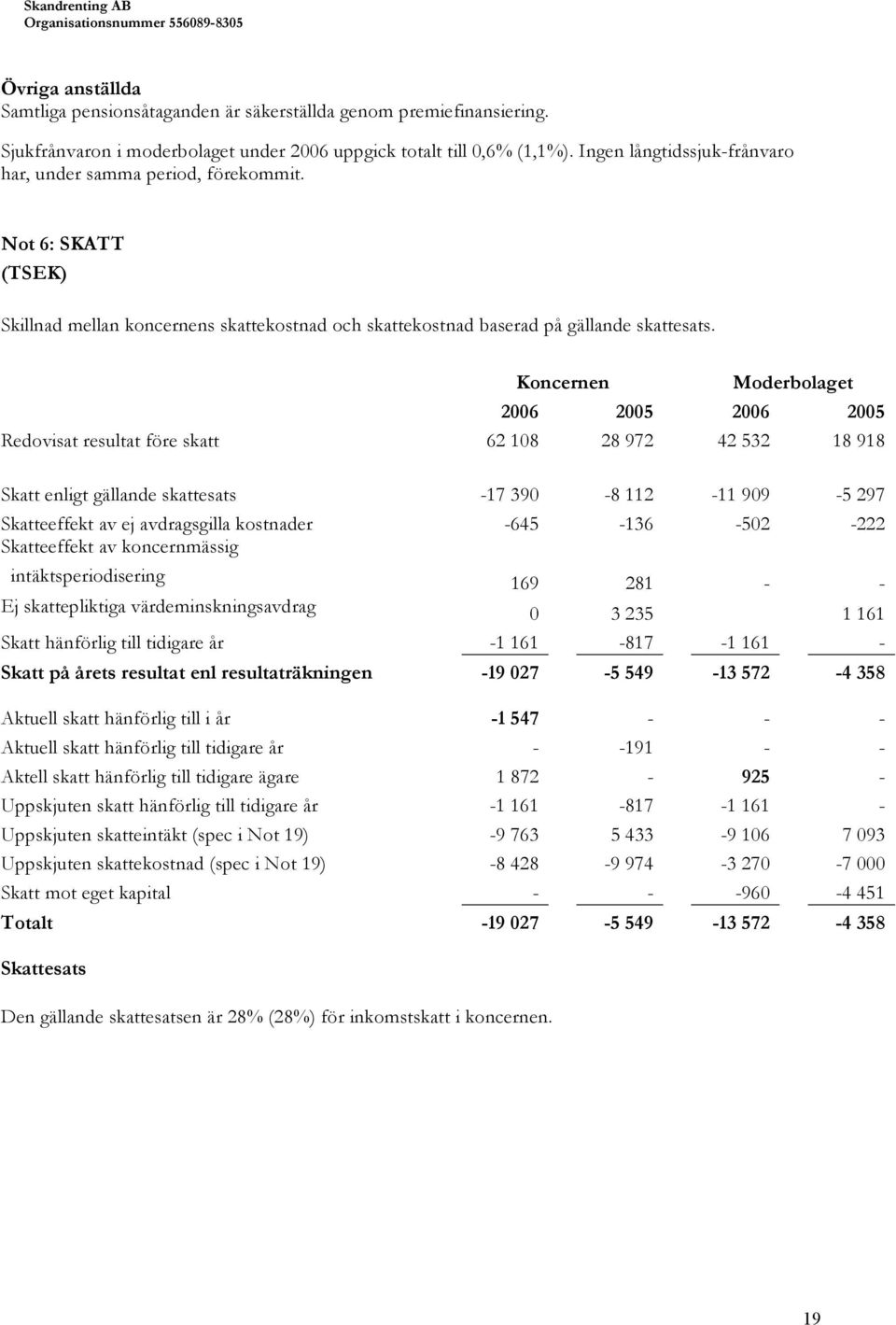 Koncernen Moderbolaget 2006 2005 2006 2005 Redovisat resultat före skatt 62 108 28 972 42 532 18 918 Skatt enligt gällande skattesats -17 390-8 112-11 909-5 297 Skatteeffekt av ej avdragsgilla