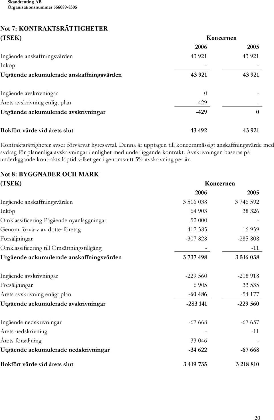 Denna är upptagen till koncernmässigt anskaffningsvärde med avdrag för planenliga avskrivningar i enlighet med underliggande kontrakt.