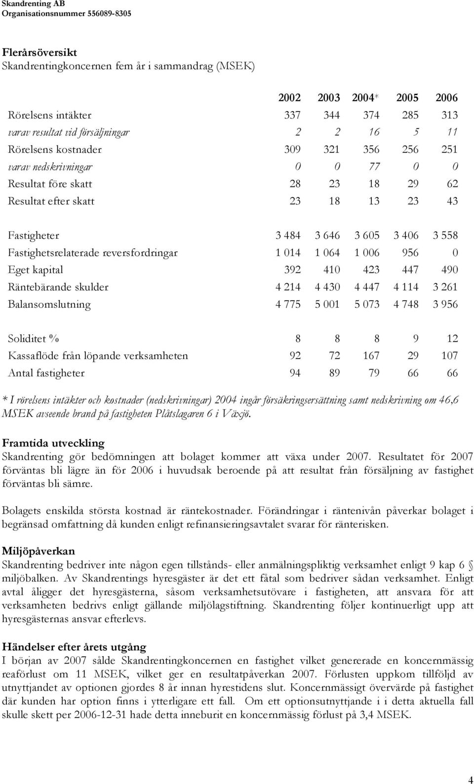 1 014 1 064 1 006 956 0 Eget kapital 392 410 423 447 490 Räntebärande skulder 4 214 4 430 4 447 4 114 3 261 Balansomslutning 4 775 5 001 5 073 4 748 3 956 Soliditet % 8 8 8 9 12 Kassaflöde från