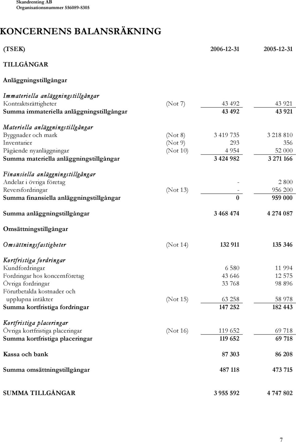 materiella anläggningstillgångar 3 424 982 3 271 166 Finansiella anläggningstillgångar Andelar i övriga företag - 2 800 Reversfordringar (Not 13) - 956 200 Summa finansiella anläggningstillgångar 0