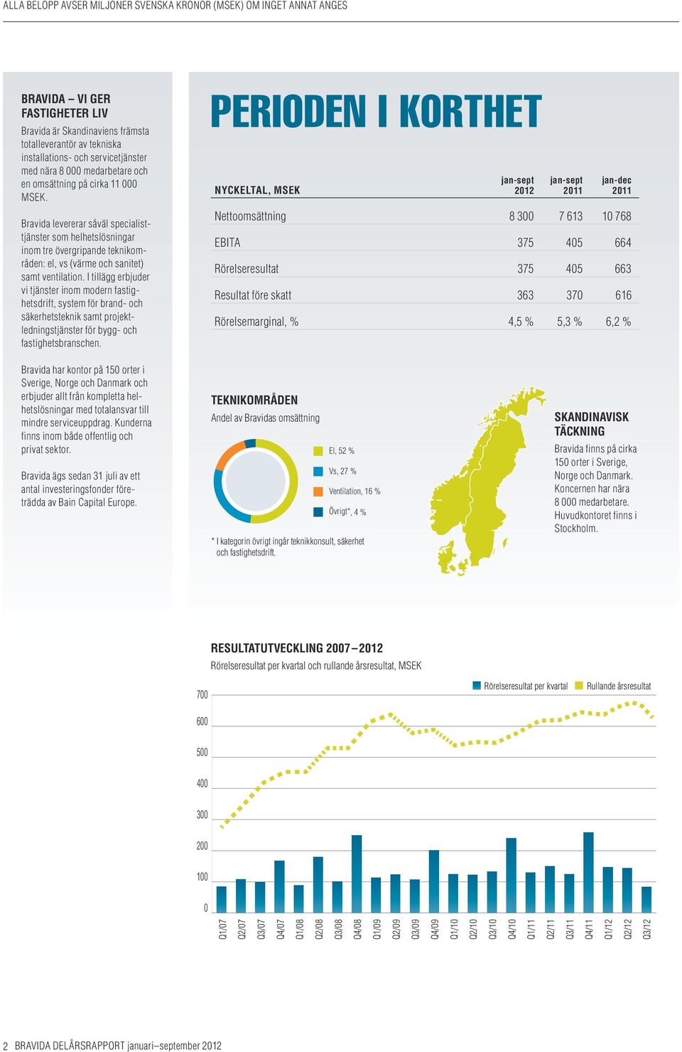 jan-sept 2012 jan-sept 2011 jan-dec 2011 8 300 7 613 10 768 EBITA 375 405 664 Rörelseresultat 375 405 663 Resultat före skatt 363 370 616 4,5 % 5,3 % 6,2 % NYCKELTAL, MSEK Nettoomsättning Bravida