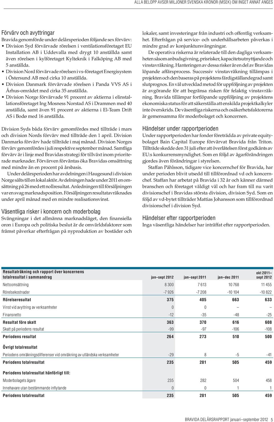 Division Nord förvärvade rörelsen i vs-företaget Energisystem i Östersund AB med cirka 10 anställda. Division Danmark förvärvade rörelsen i Panda VVS AS i Århus-området med cirka 35 anställda.