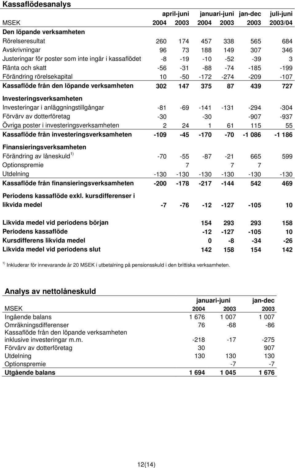 verksamheten 302 147 375 87 439 727 Investeringsverksamheten Investeringar i anläggningstillgångar -81-69 -141-131 -294-304 Förvärv av dotterföretag -30-30 -907-937 Övriga poster i