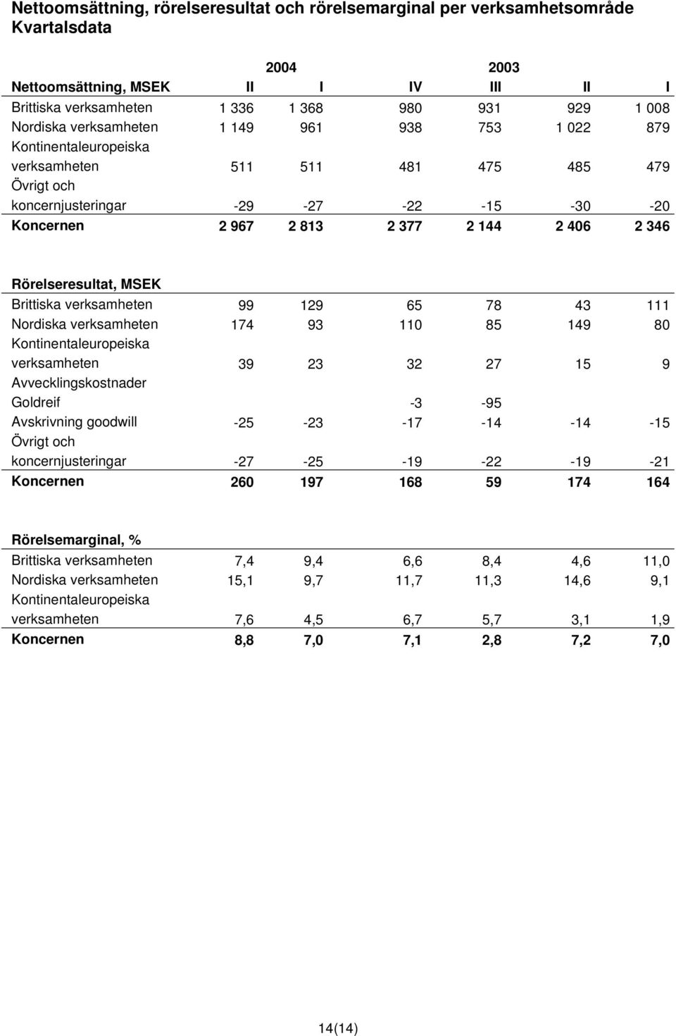 Rörelseresultat, MSEK Brittiska verksamheten 99 129 65 78 43 111 Nordiska verksamheten 174 93 110 85 149 80 Kontinentaleuropeiska verksamheten 39 23 32 27 15 9 Avvecklingskostnader Goldreif -3-95