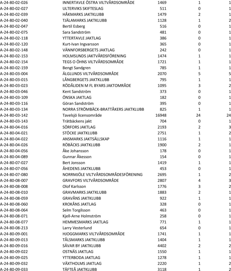 242 0 1 A-24-80-02-153 HOLMSUNDS JAKTVÅRDSFÖRENING 1474 1 1 A-24-80-02-154 TEGS O ÖHNS VILTVÅRDSOMRÅDE 1721 1 1 A-24-80-02-159 Bengt Sandgren 785 1 1 A-24-80-03-004 ÄLGLUNDS VILTVÅRDSOMRÅDE 2070 5 5