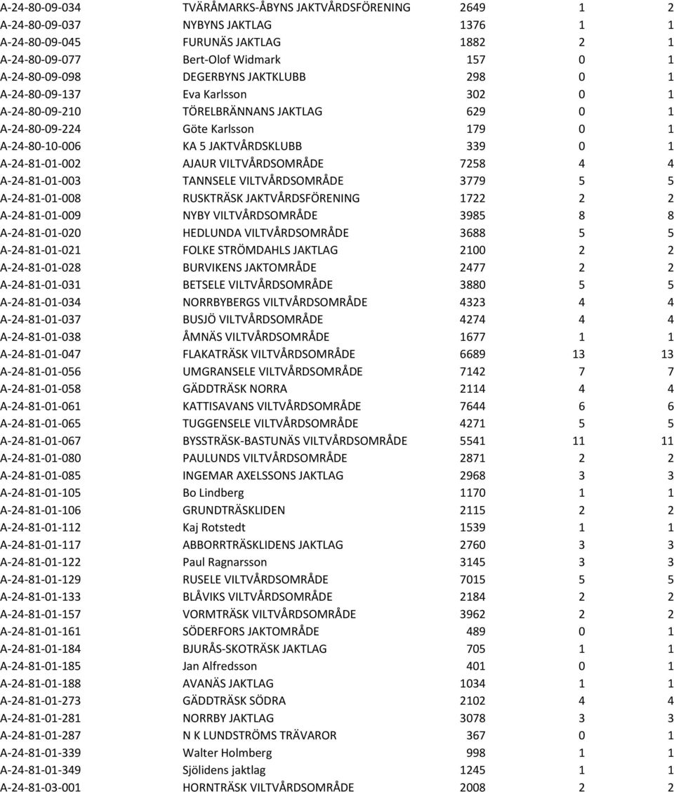 A-24-81-01-002 AJAUR VILTVÅRDSOMRÅDE 7258 4 4 A-24-81-01-003 TANNSELE VILTVÅRDSOMRÅDE 3779 5 5 A-24-81-01-008 RUSKTRÄSK JAKTVÅRDSFÖRENING 1722 2 2 A-24-81-01-009 NYBY VILTVÅRDSOMRÅDE 3985 8 8