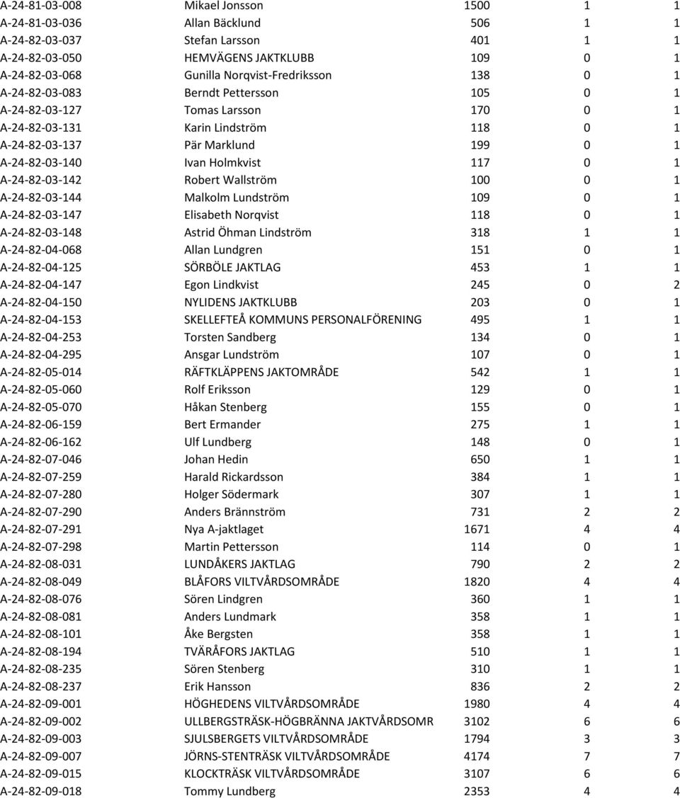 Ivan Holmkvist 117 0 1 A-24-82-03-142 Robert Wallström 100 0 1 A-24-82-03-144 Malkolm Lundström 109 0 1 A-24-82-03-147 Elisabeth Norqvist 118 0 1 A-24-82-03-148 Astrid Öhman Lindström 318 1 1