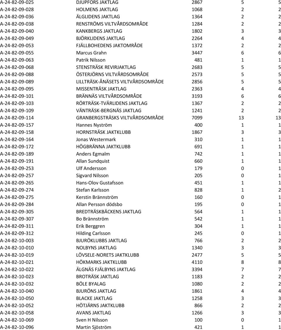 STENSTRÄSK REVIRJAKTLAG 2683 5 5 A-24-82-09-088 ÖSTERJÖRNS VILTVÅRDSOMRÅDE 2573 5 5 A-24-82-09-089 LILLTRÄSK-ÅNÄSETS VILTVÅRDSOMRÅDE 2856 5 5 A-24-82-09-095 MISSENTRÄSK JAKTLAG 2363 4 4