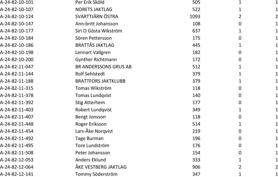 GRUS AB 512 1 1 A-24-82-11-144 Rolf Sehlstedt 379 1 1 A-24-82-11-188 BRATTFORS JAKTKLUBB 379 1 1 A-24-82-11-315 Tomas Wikström 118 0 1 A-24-82-11-378 Tomas Lundqvist 140 0 1 A-24-82-11-392 Stig