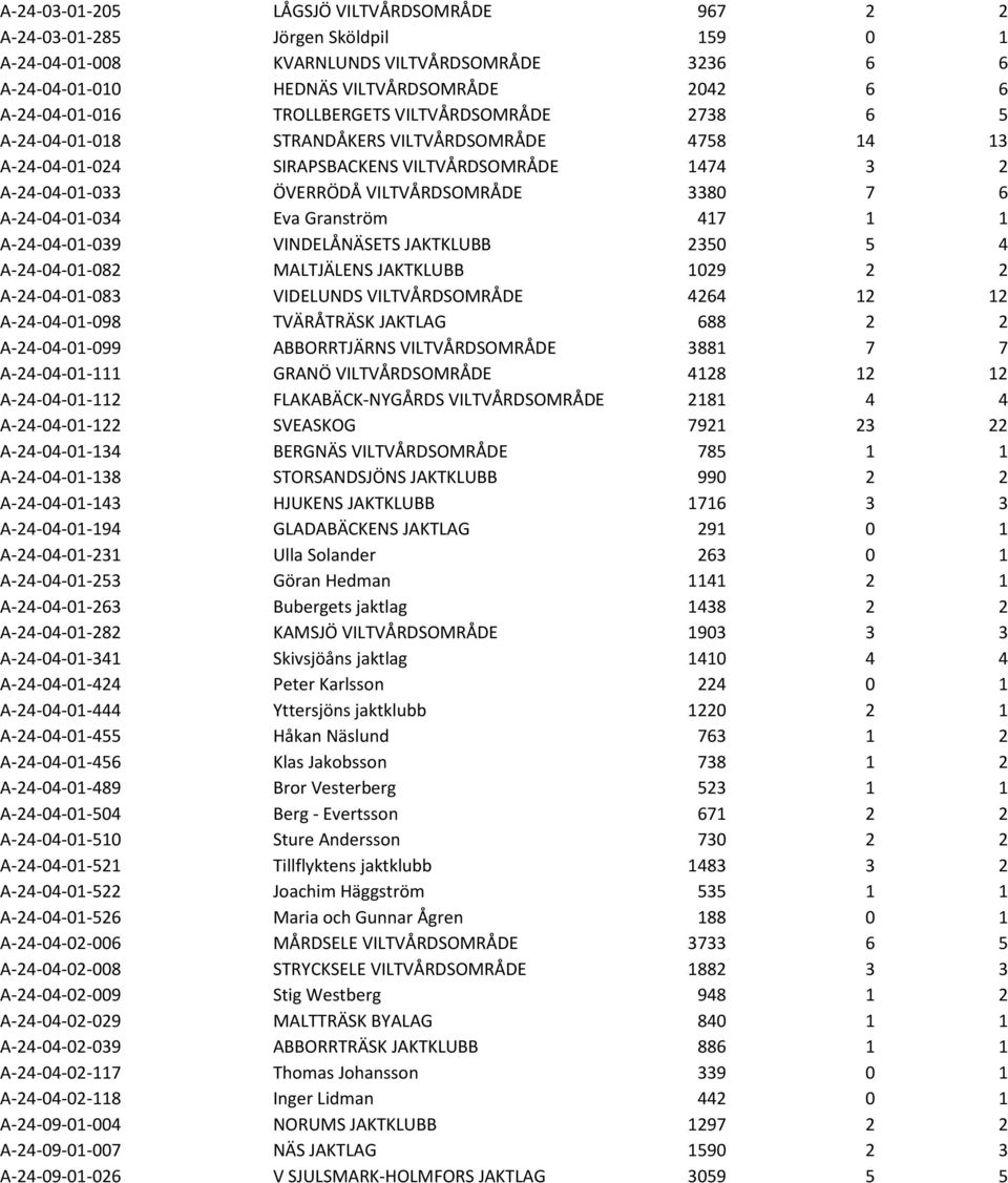 A-24-04-01-034 Eva Granström 417 1 1 A-24-04-01-039 VINDELÅNÄSETS JAKTKLUBB 2350 5 4 A-24-04-01-082 MALTJÄLENS JAKTKLUBB 1029 2 2 A-24-04-01-083 VIDELUNDS VILTVÅRDSOMRÅDE 4264 12 12 A-24-04-01-098