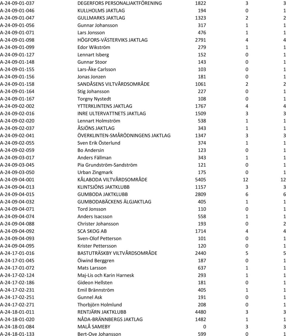 Lars-Åke Carlsson 103 0 1 A-24-09-01-156 Jonas Jonzen 181 0 1 A-24-09-01-158 SANDÅSENS VILTVÅRDSOMRÅDE 1061 2 2 A-24-09-01-164 Stig Johansson 227 0 1 A-24-09-01-167 Torgny Nystedt 108 0 1