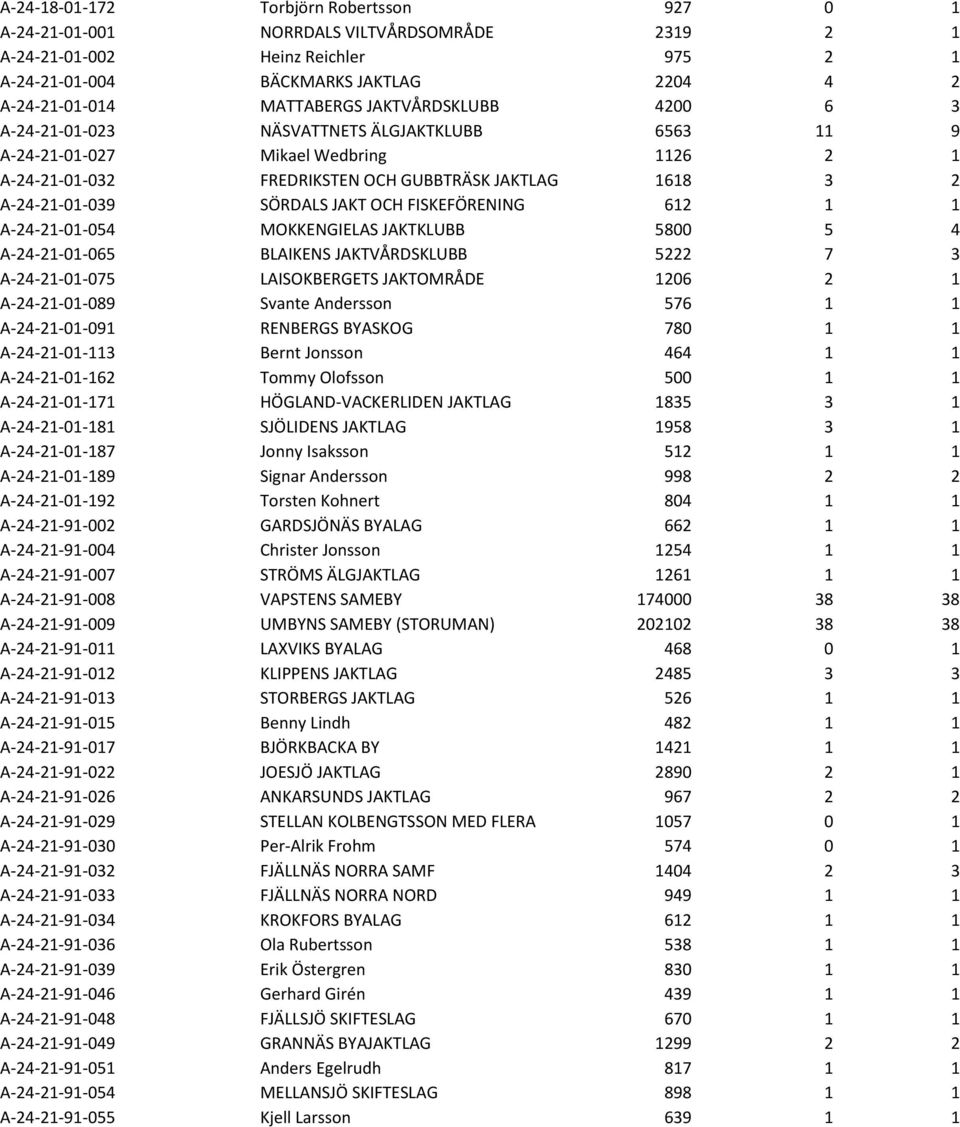 OCH FISKEFÖRENING 612 1 1 A-24-21-01-054 MOKKENGIELAS JAKTKLUBB 5800 5 4 A-24-21-01-065 BLAIKENS JAKTVÅRDSKLUBB 5222 7 3 A-24-21-01-075 LAISOKBERGETS JAKTOMRÅDE 1206 2 1 A-24-21-01-089 Svante