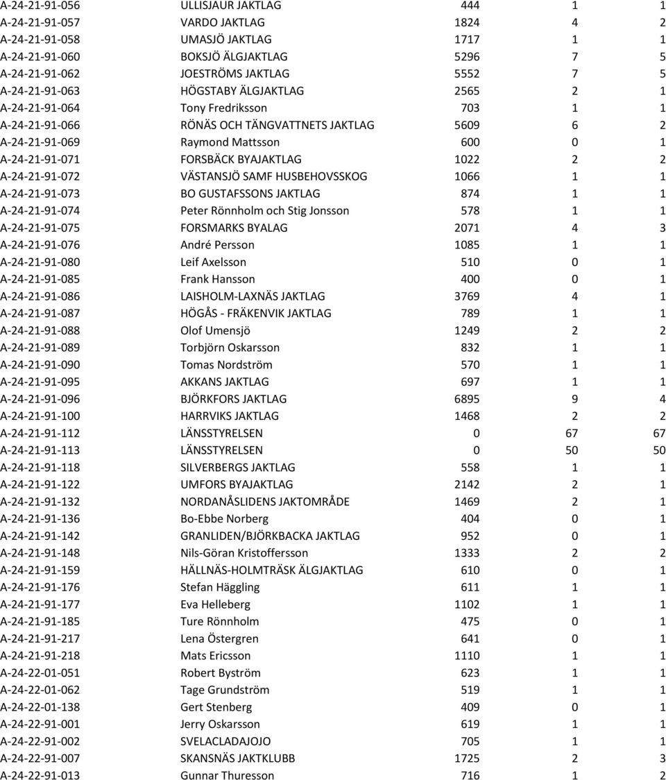 FORSBÄCK BYAJAKTLAG 1022 2 2 A-24-21-91-072 VÄSTANSJÖ SAMF HUSBEHOVSSKOG 1066 1 1 A-24-21-91-073 BO GUSTAFSSONS JAKTLAG 874 1 1 A-24-21-91-074 Peter Rönnholm och Stig Jonsson 578 1 1 A-24-21-91-075